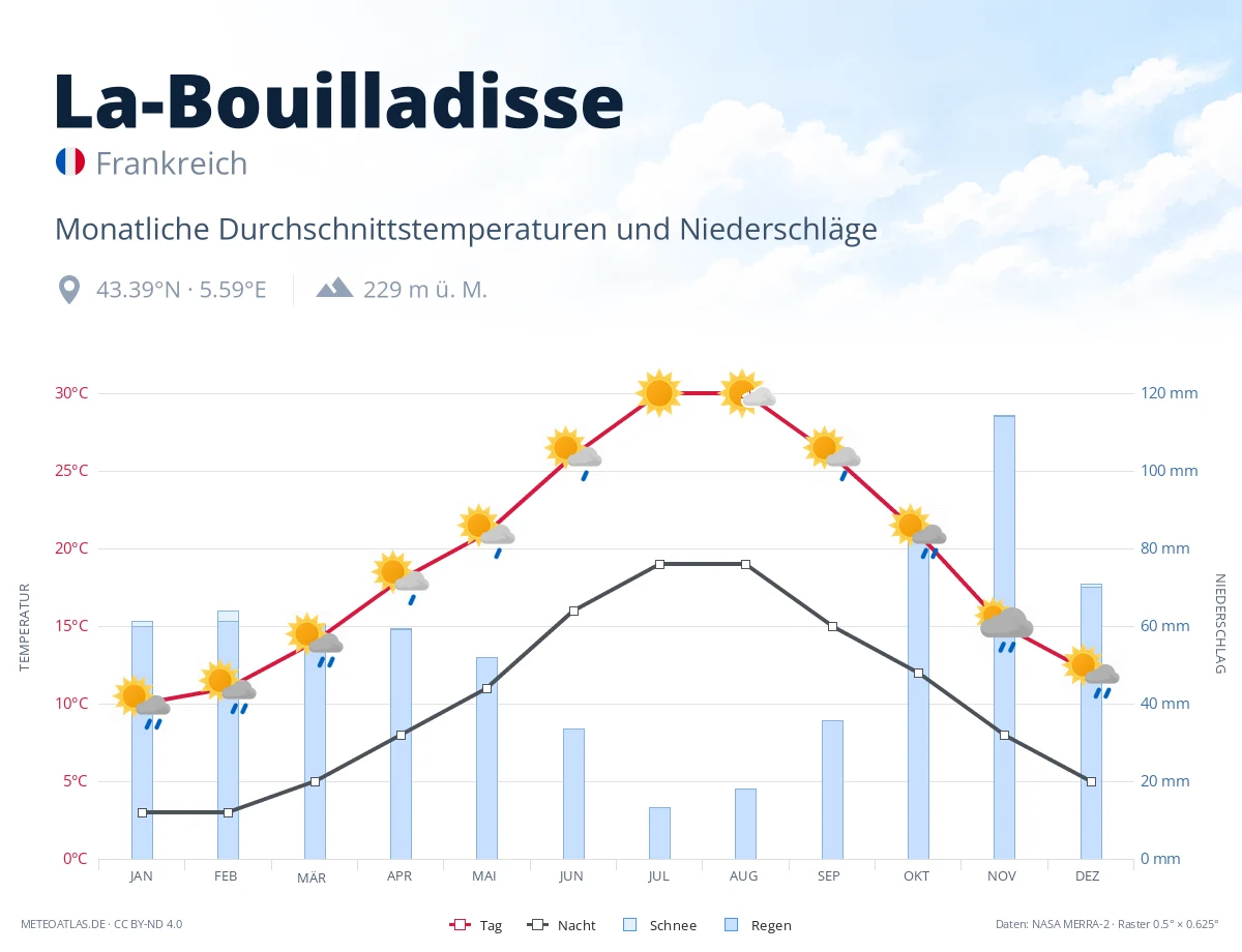 La-Bouilladisse - monatliche Durchschnittstemperaturen und Niederschläge