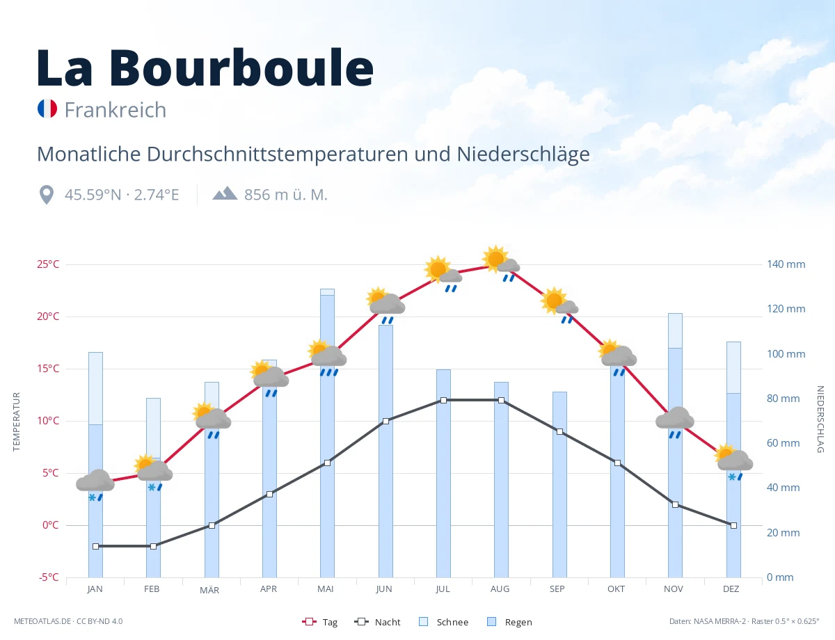 La Bourboule - monatliche Durchschnittstemperaturen und Niederschläge