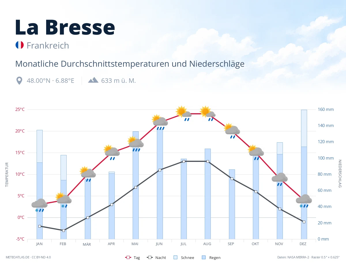 La Bresse - monatliche Durchschnittstemperaturen und Niederschläge