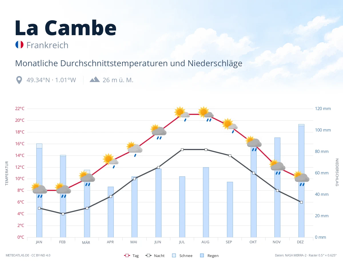 La Cambe - monatliche Durchschnittstemperaturen und Niederschläge