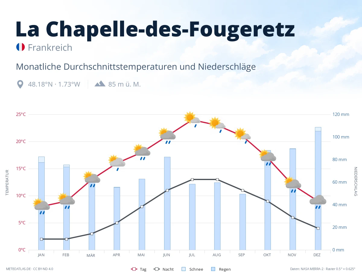La Chapelle-des-Fougeretz - monatliche Durchschnittstemperaturen und Niederschläge
