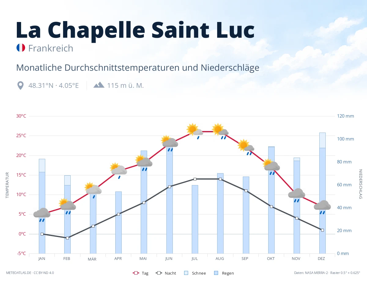 La Chapelle Saint Luc - monatliche Durchschnittstemperaturen und Niederschläge