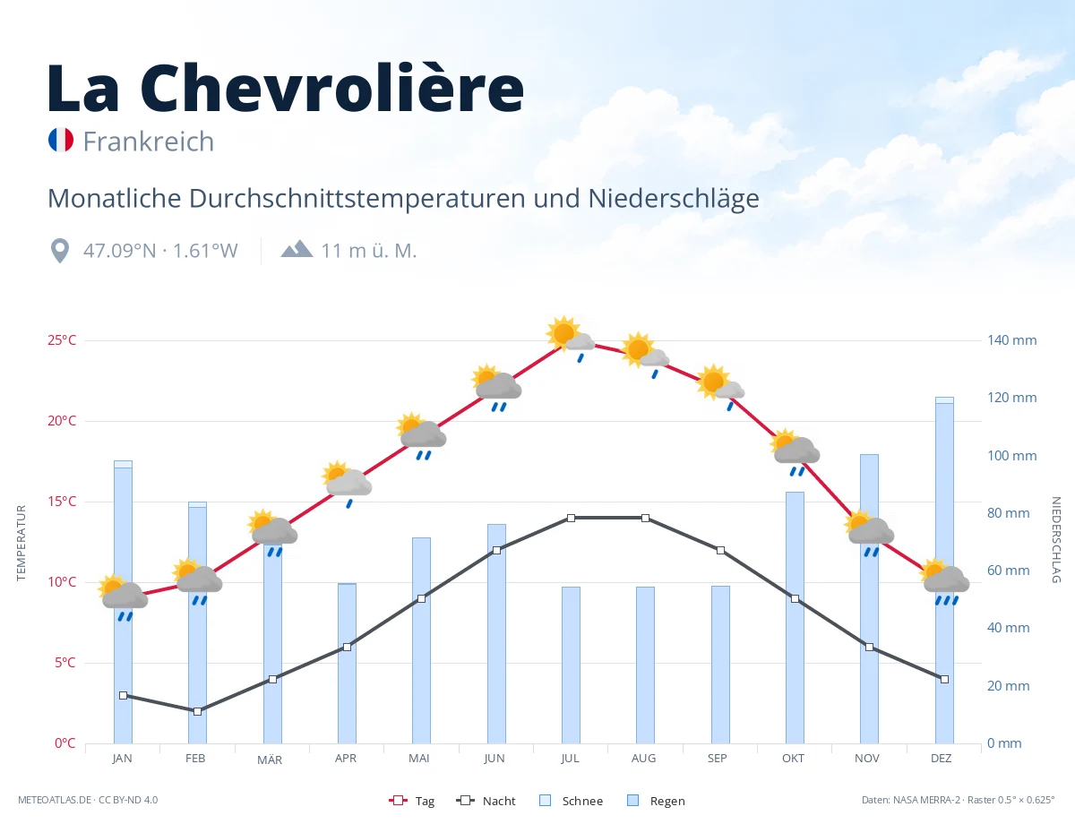 La Chevrolière - monatliche Durchschnittstemperaturen und Niederschläge