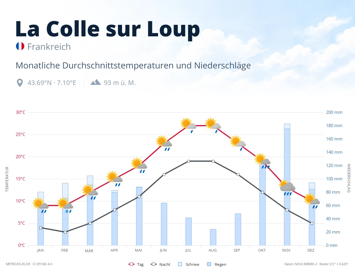La Colle sur Loup - monatliche Durchschnittstemperaturen und Niederschläge