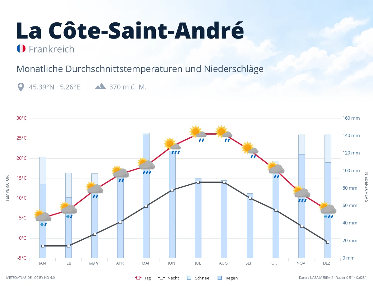 La Côte-Saint-André - monatliche Durchschnittstemperaturen und Niederschläge