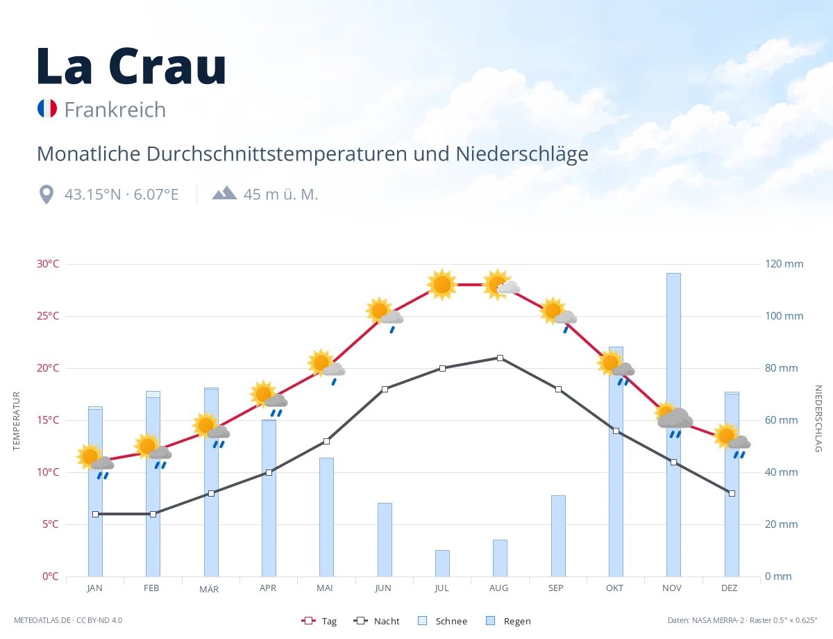 La Crau - monatliche Durchschnittstemperaturen und Niederschläge