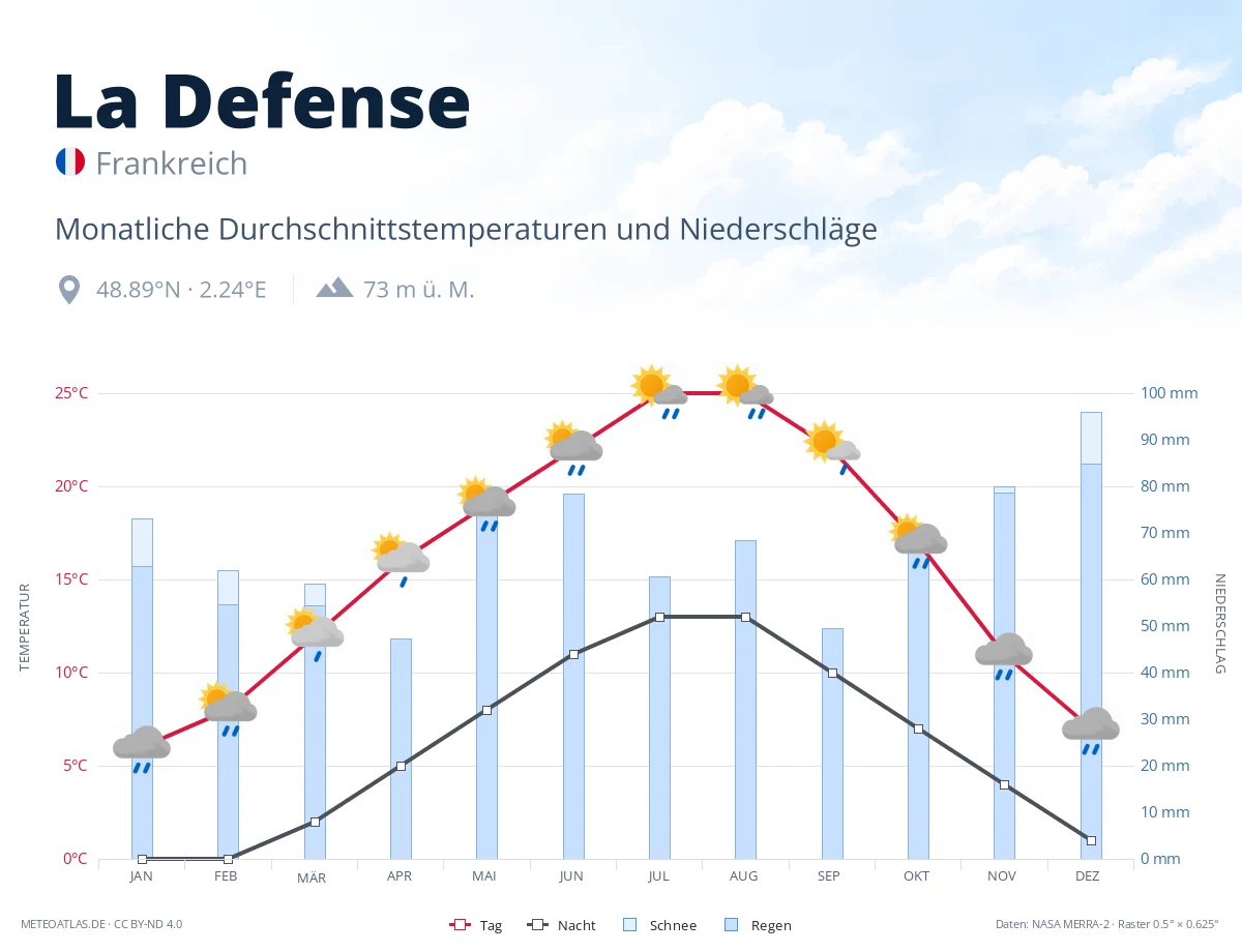 La Defense - monatliche Durchschnittstemperaturen und Niederschläge