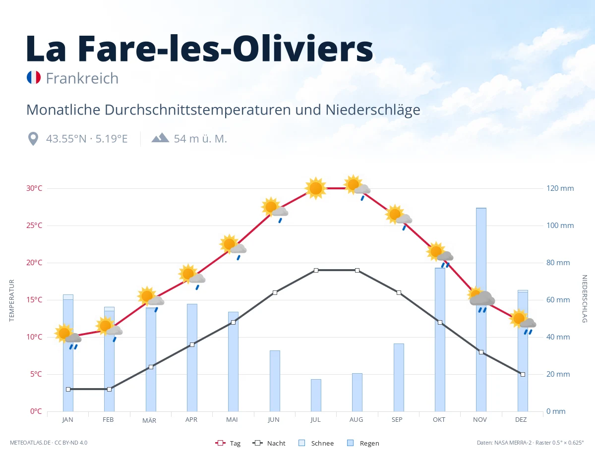 La Fare-les-Oliviers - monatliche Durchschnittstemperaturen und Niederschläge
