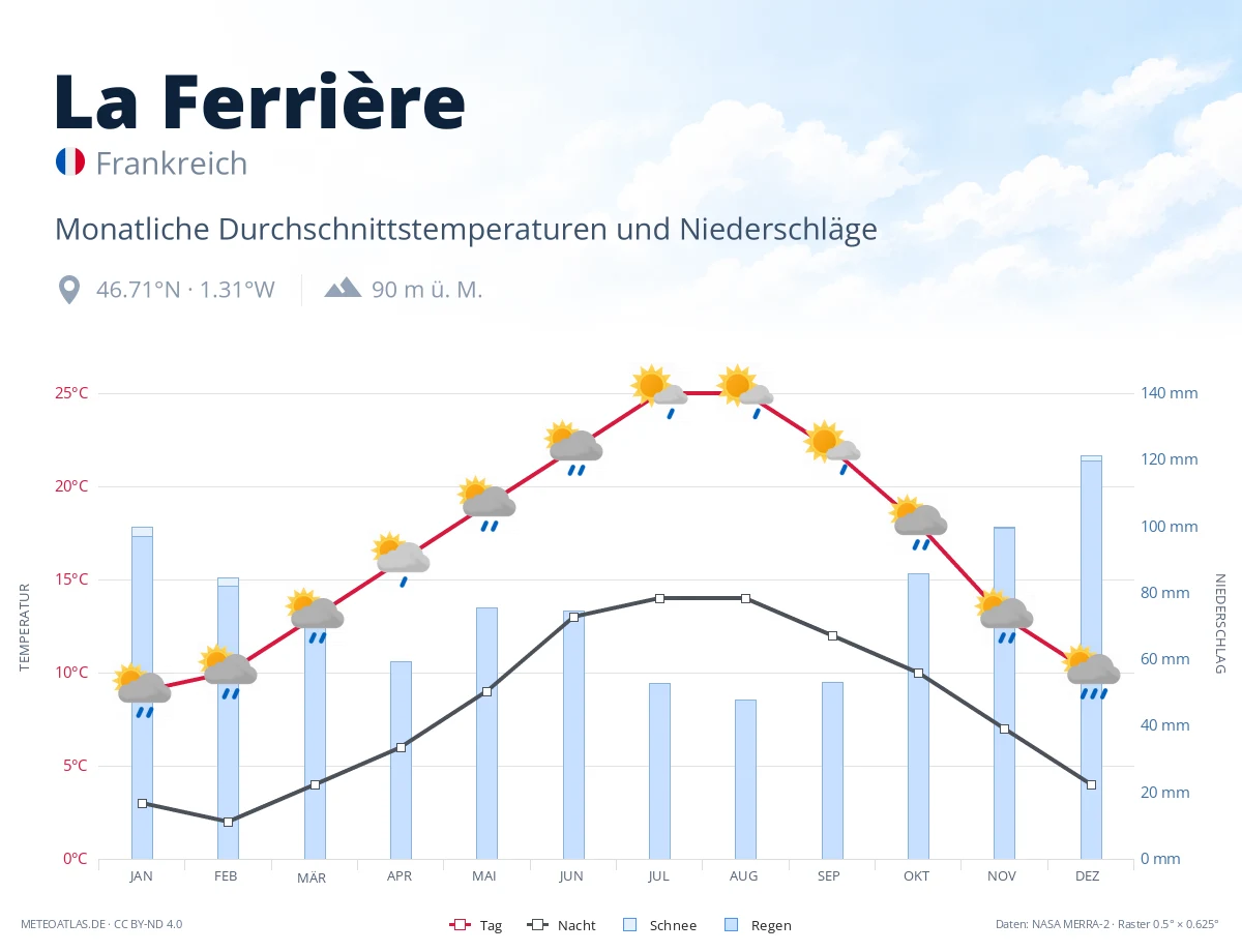 La Ferrière - monatliche Durchschnittstemperaturen und Niederschläge
