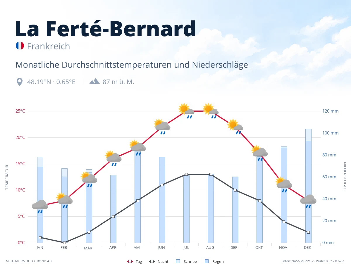 La Ferté-Bernard - monatliche Durchschnittstemperaturen und Niederschläge