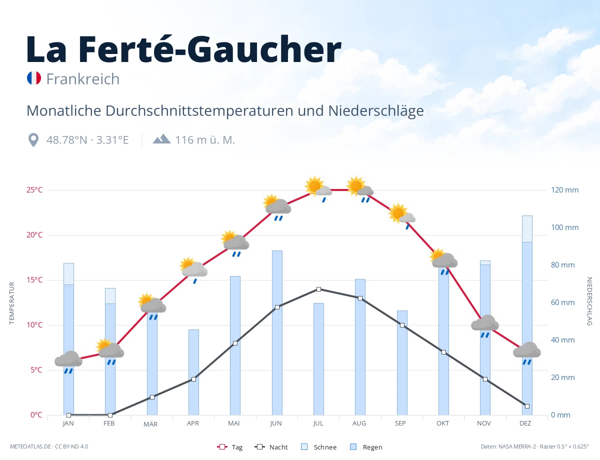 La Ferté-Gaucher - monatliche Durchschnittstemperaturen und Niederschläge