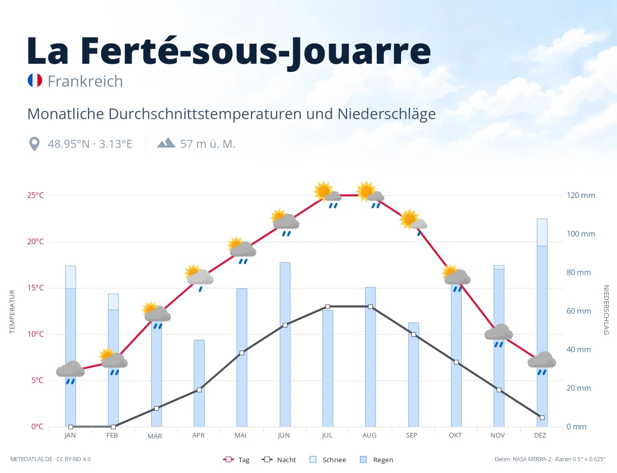 La Ferté-sous-Jouarre - monatliche Durchschnittstemperaturen und Niederschläge