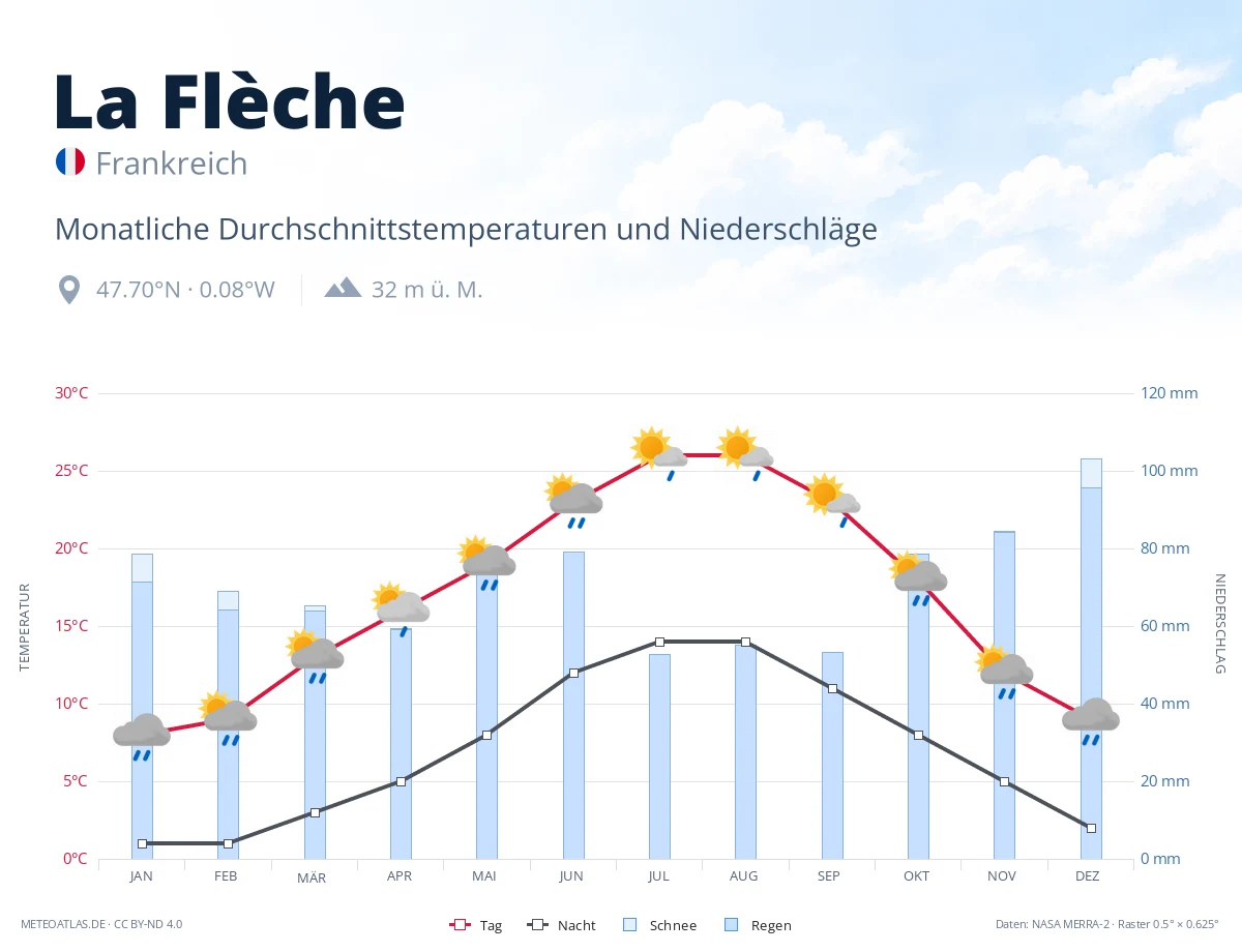 La Flèche - monatliche Durchschnittstemperaturen und Niederschläge