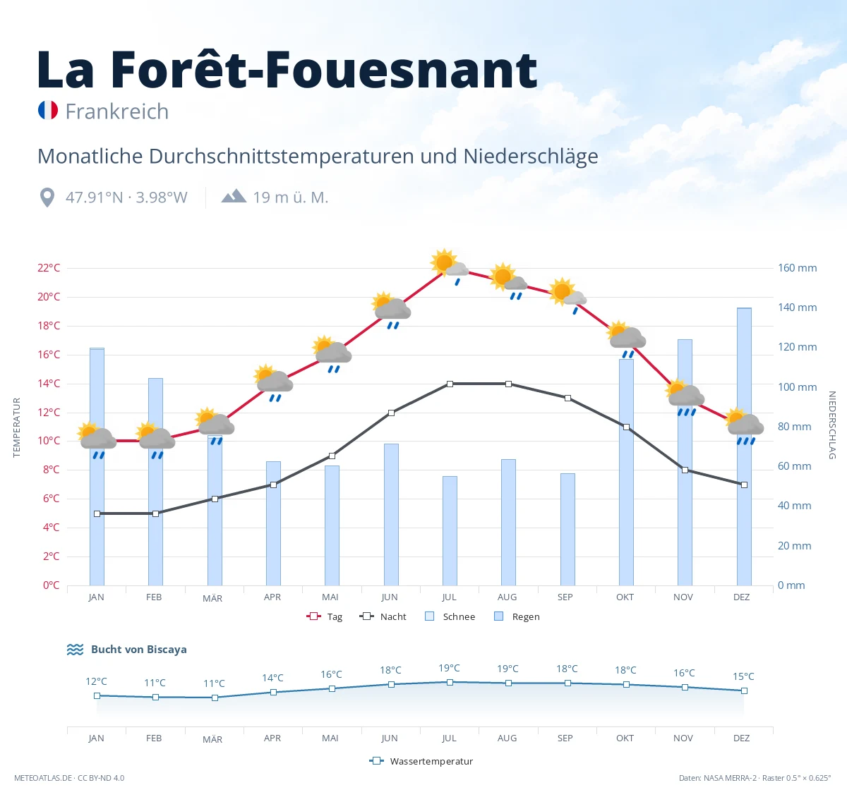 La Forêt-Fouesnant - monatliche Durchschnittstemperaturen und Niederschläge