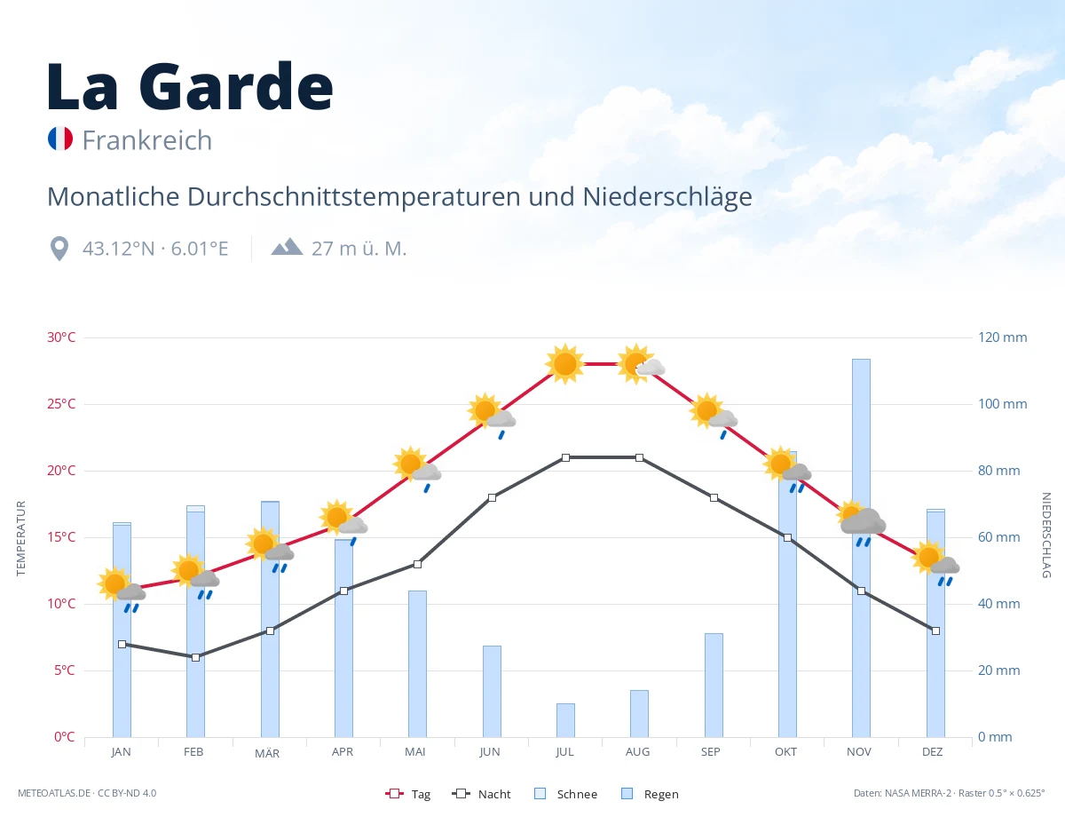 La Garde - monatliche Durchschnittstemperaturen und Niederschläge
