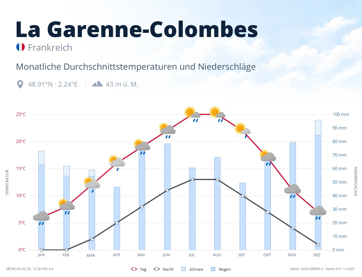 La Garenne-Colombes - monatliche Durchschnittstemperaturen und Niederschläge