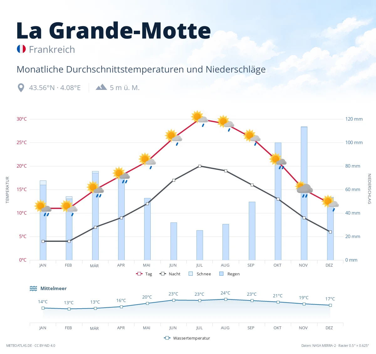 La Grande-Motte - monatliche Durchschnittstemperaturen und Niederschläge