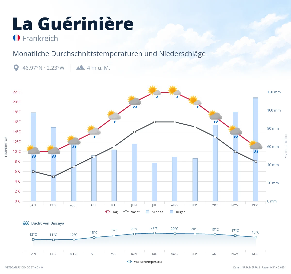 La Guérinière - monatliche Durchschnittstemperaturen und Niederschläge