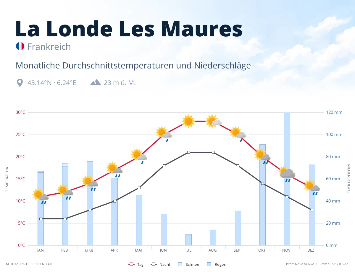 La Londe Les Maures - monatliche Durchschnittstemperaturen und Niederschläge
