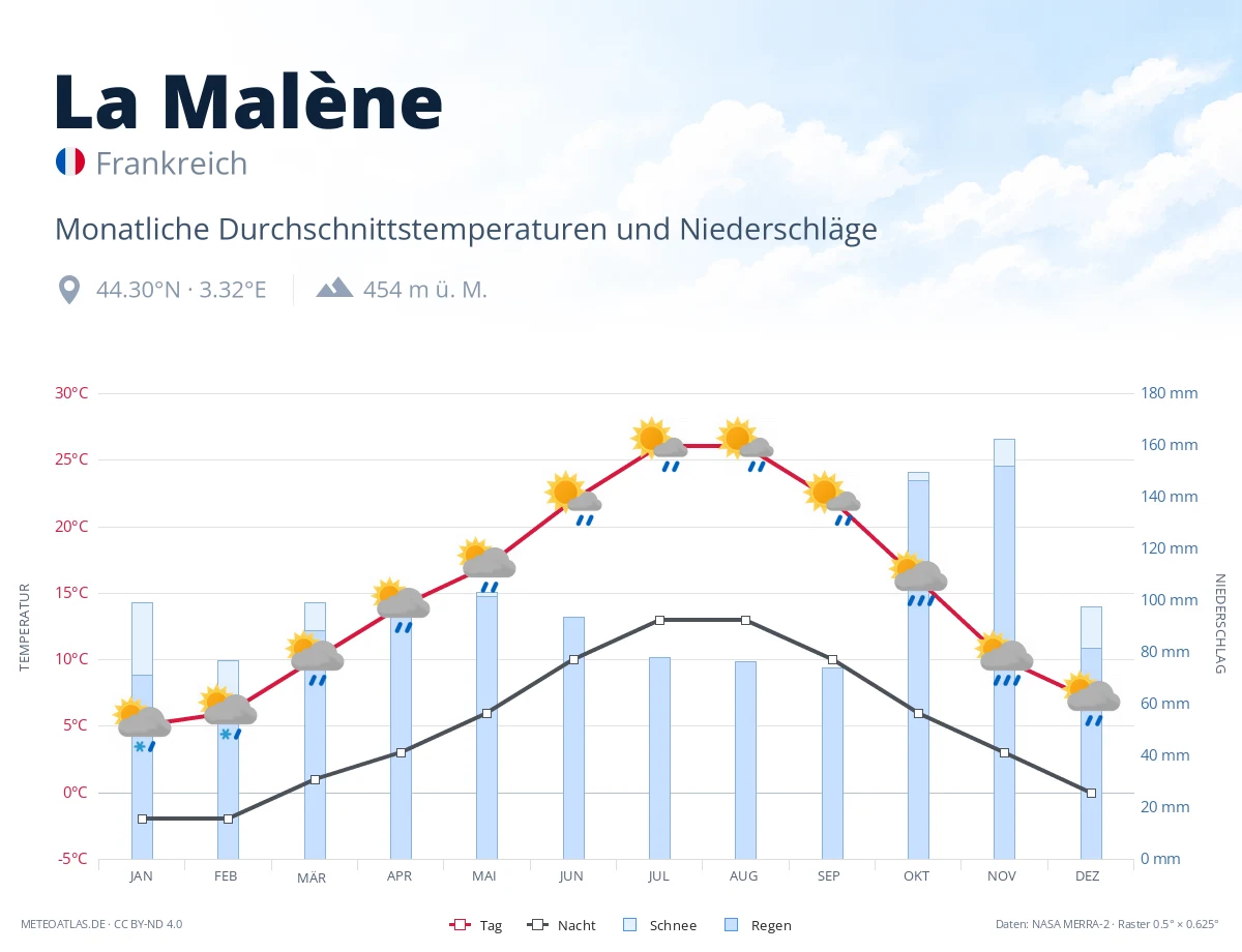 La Malène - monatliche Durchschnittstemperaturen und Niederschläge
