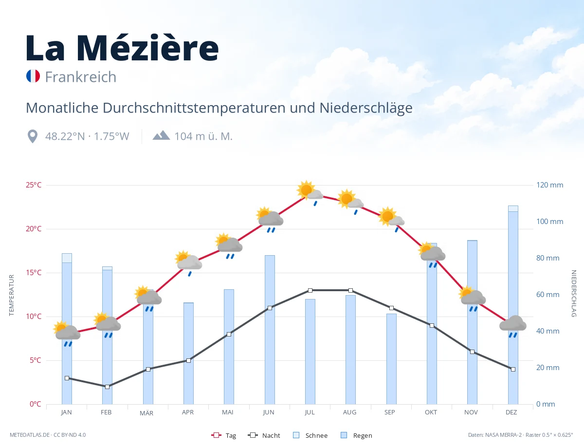 La Mézière - monatliche Durchschnittstemperaturen und Niederschläge