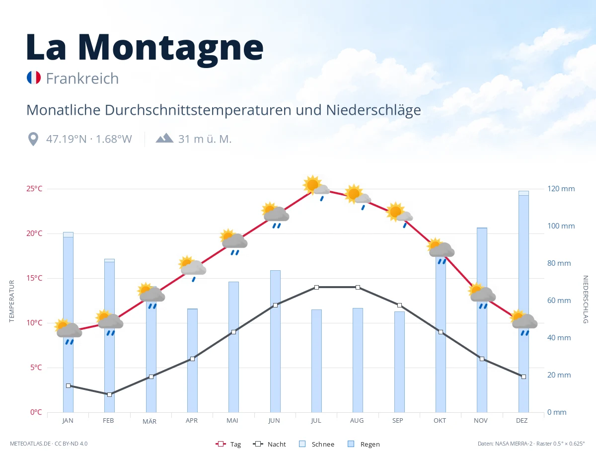 La Montagne - monatliche Durchschnittstemperaturen und Niederschläge