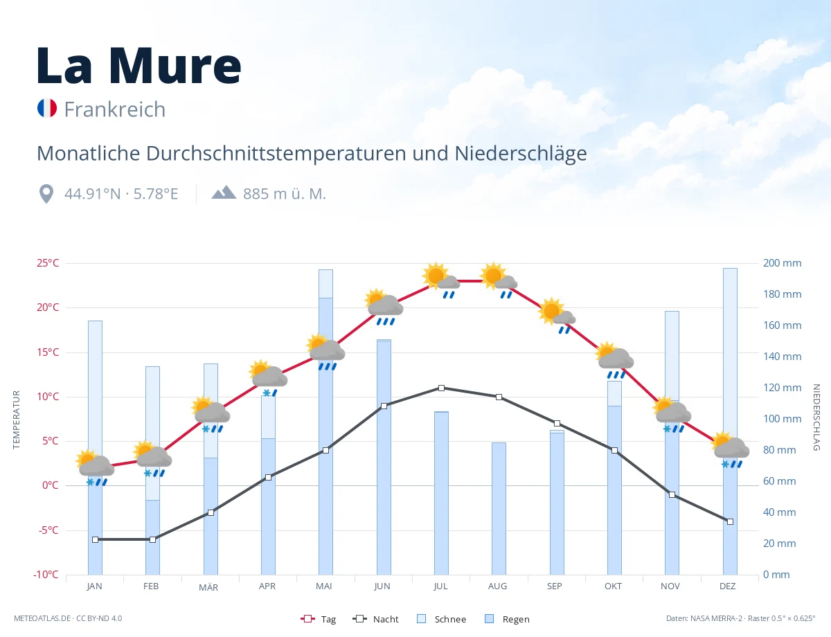 La Mure - monatliche Durchschnittstemperaturen und Niederschläge