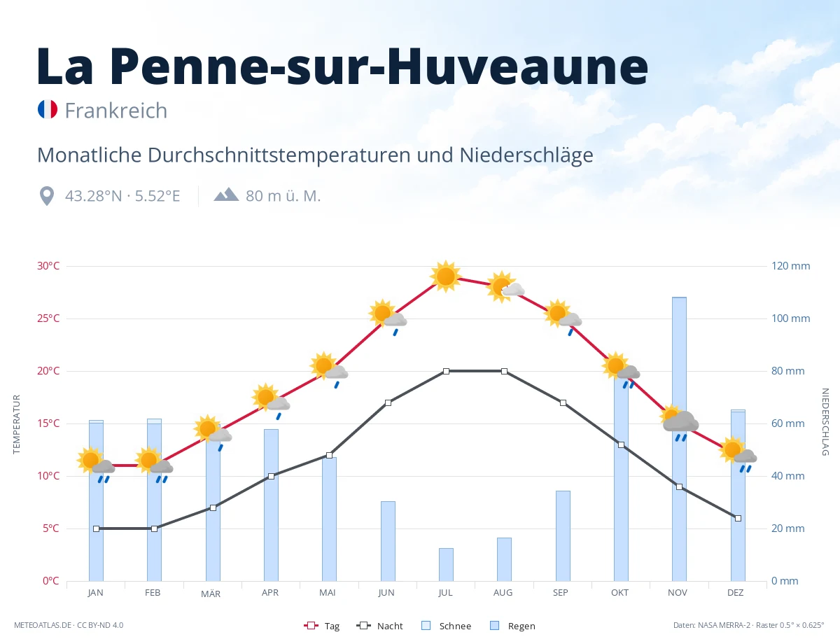 La Penne-sur-Huveaune - monatliche Durchschnittstemperaturen und Niederschläge