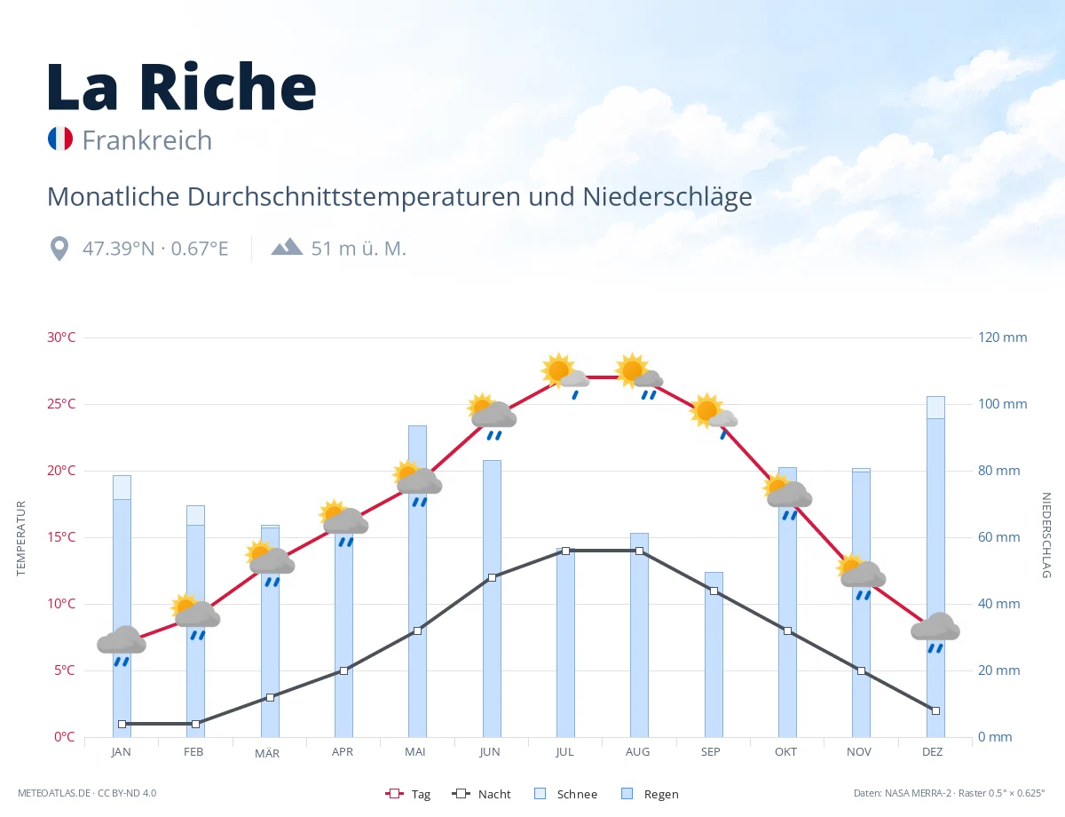La Riche - monatliche Durchschnittstemperaturen und Niederschläge