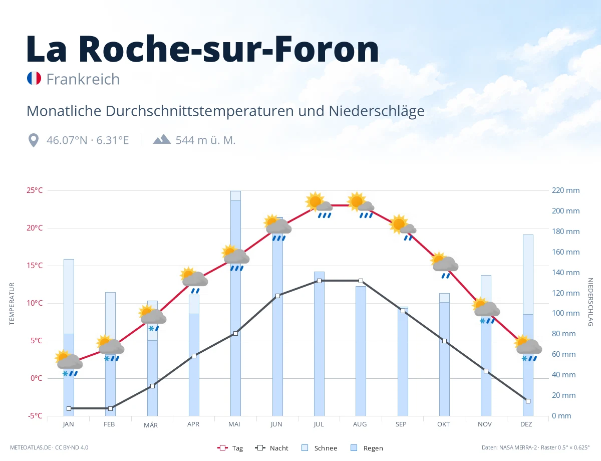 La Roche-sur-Foron - monatliche Durchschnittstemperaturen und Niederschläge