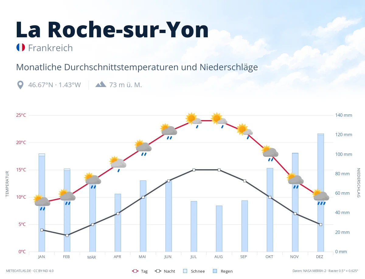 La Roche-sur-Yon - monatliche Durchschnittstemperaturen und Niederschläge