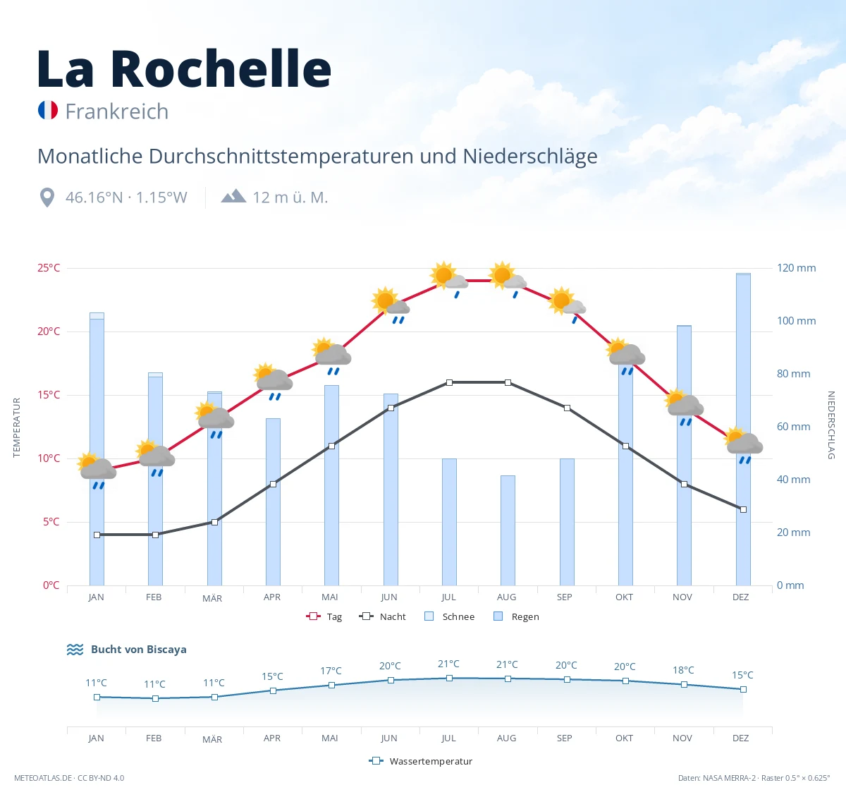 La Rochelle - monatliche Durchschnittstemperaturen und Niederschläge