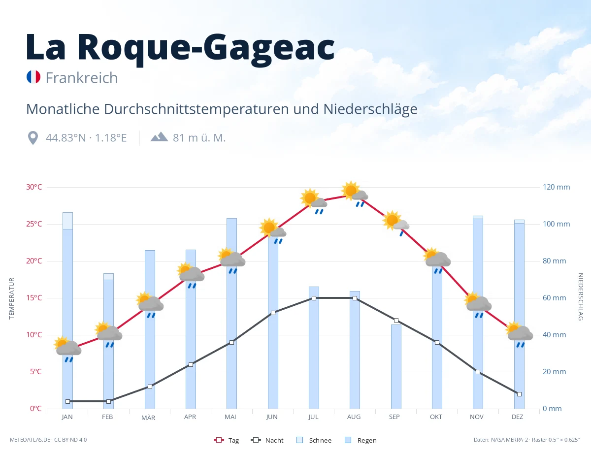 La Roque-Gageac - monatliche Durchschnittstemperaturen und Niederschläge