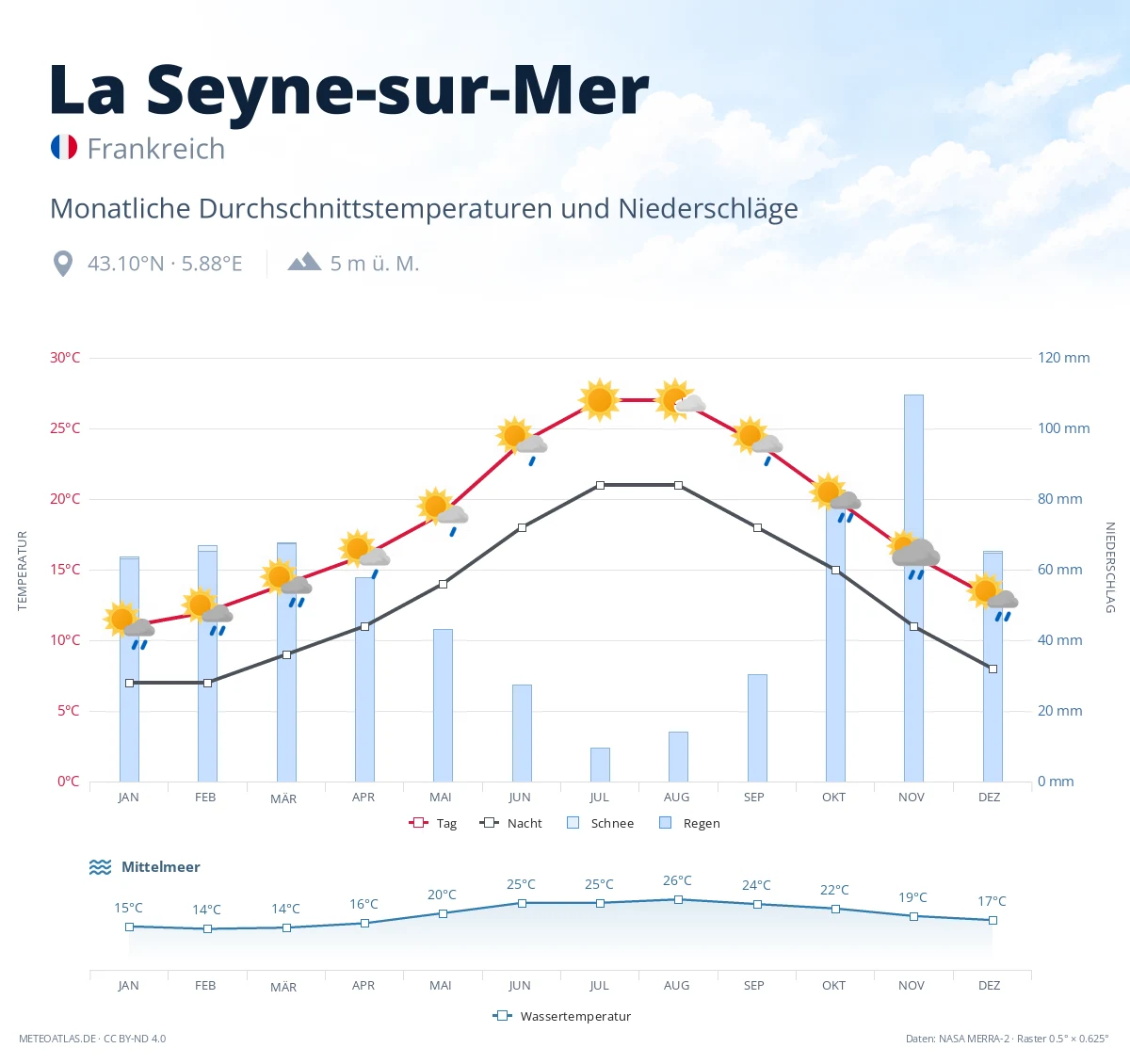 La Seyne-sur-Mer - monatliche Durchschnittstemperaturen und Niederschläge