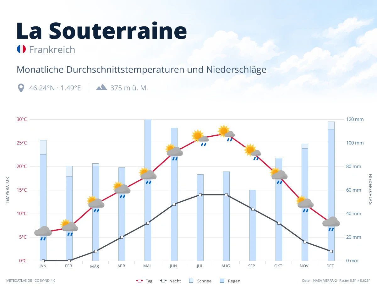 La Souterraine - monatliche Durchschnittstemperaturen und Niederschläge