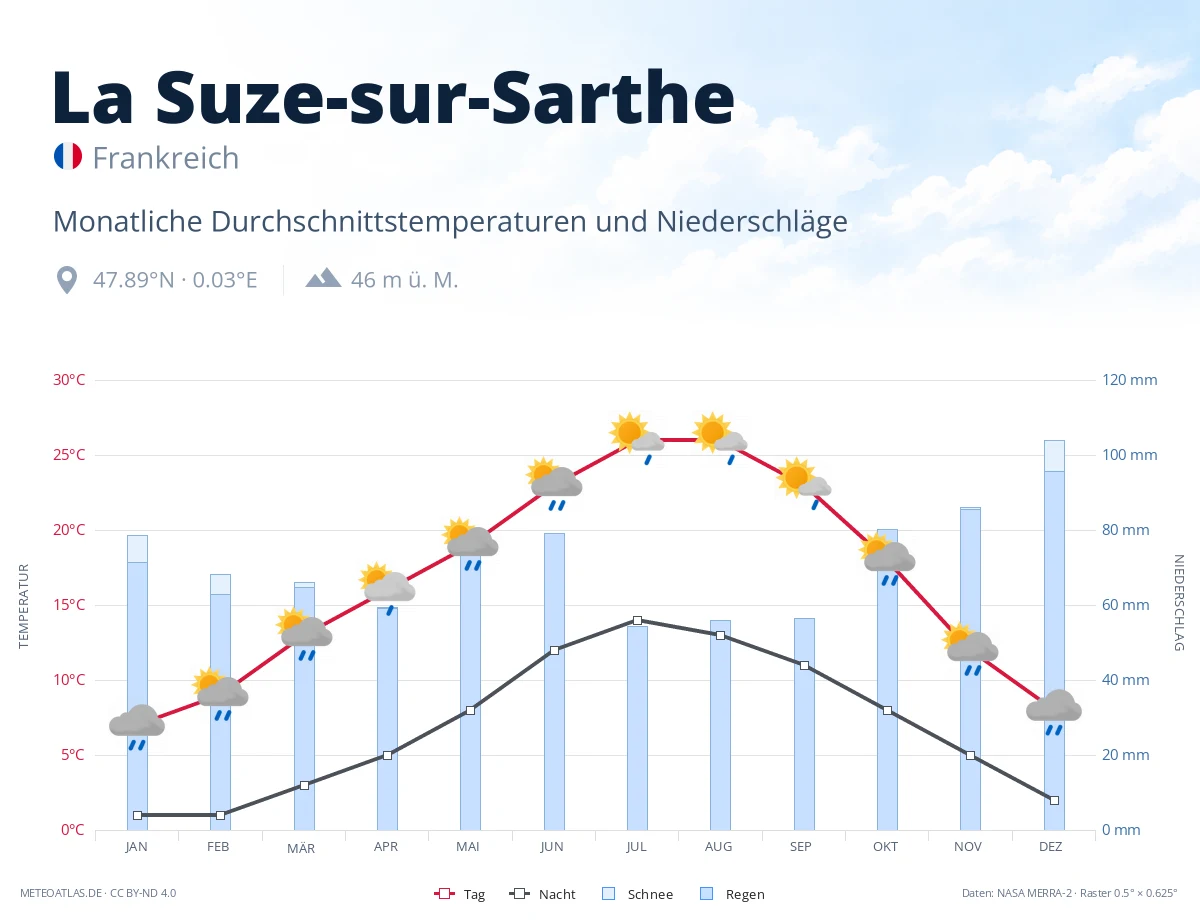La Suze-sur-Sarthe - monatliche Durchschnittstemperaturen und Niederschläge