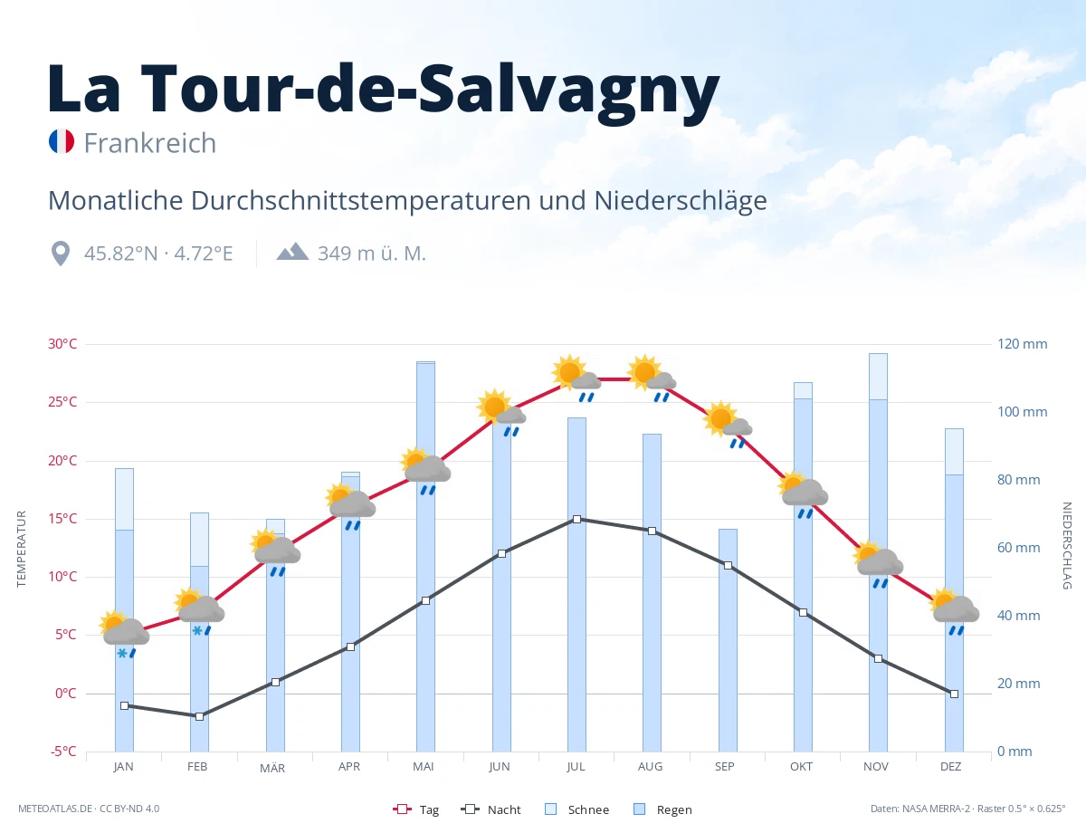 La Tour-de-Salvagny - monatliche Durchschnittstemperaturen und Niederschläge