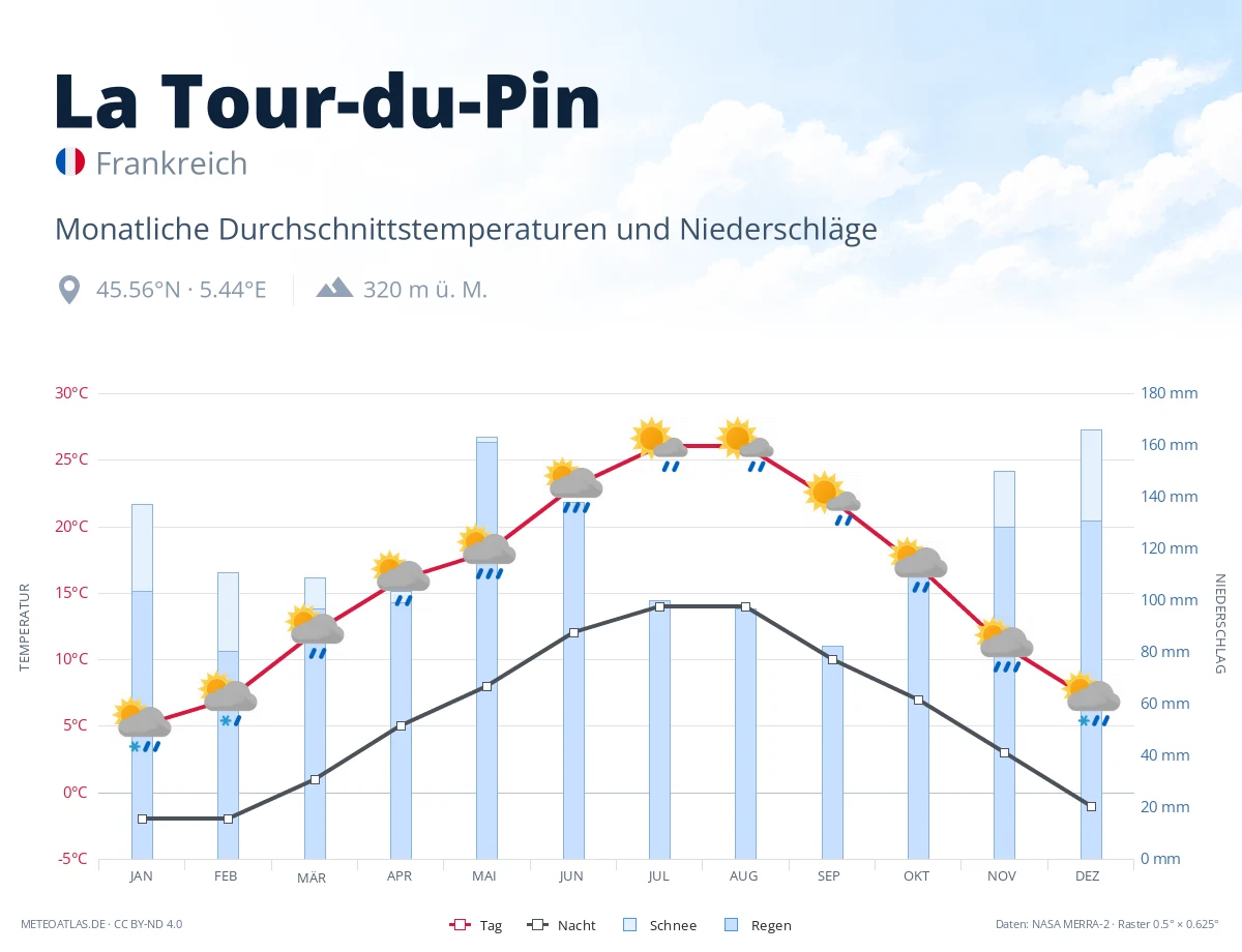 La Tour-du-Pin - monatliche Durchschnittstemperaturen und Niederschläge