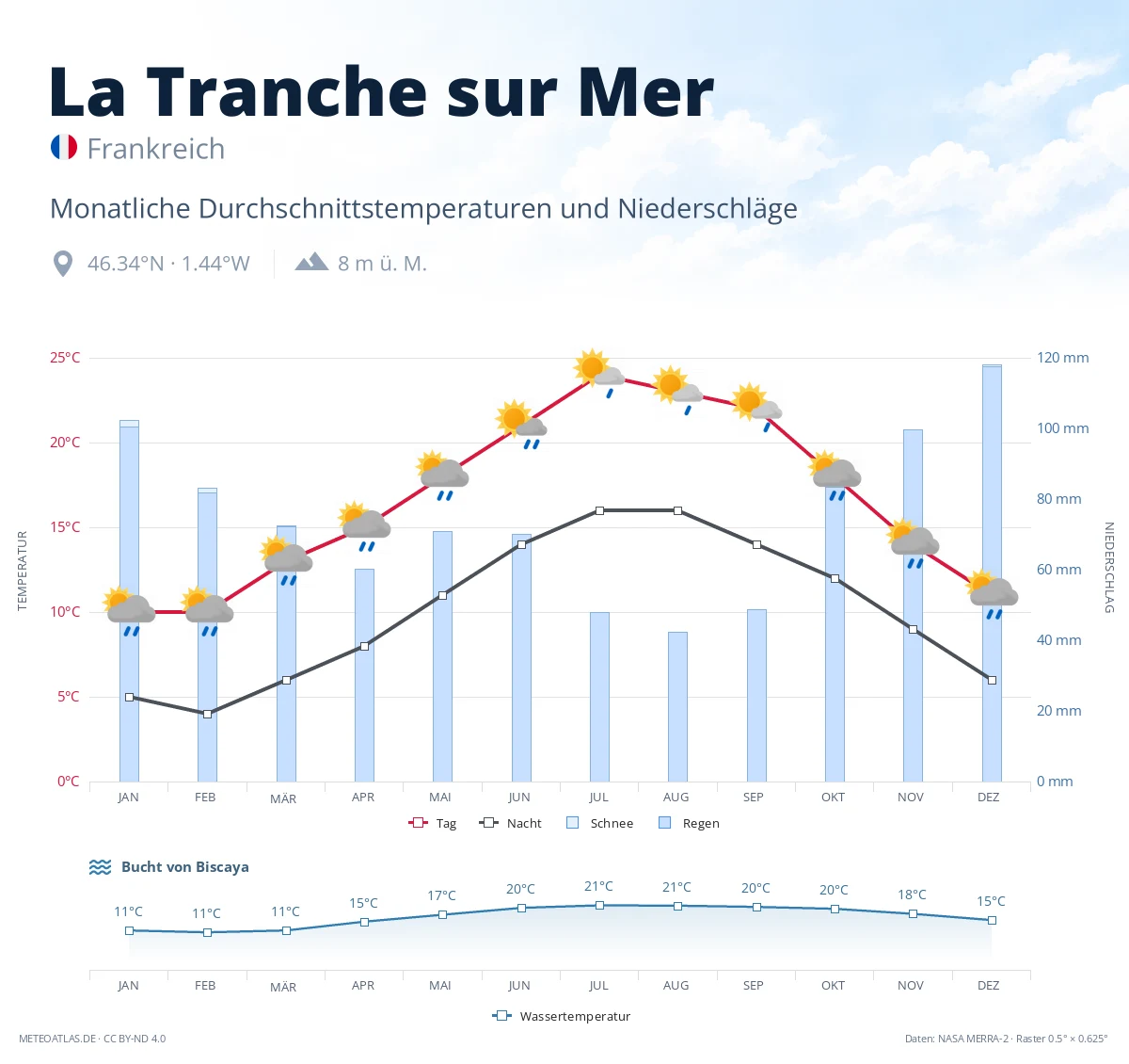 La Tranche sur Mer - monatliche Durchschnittstemperaturen und Niederschläge