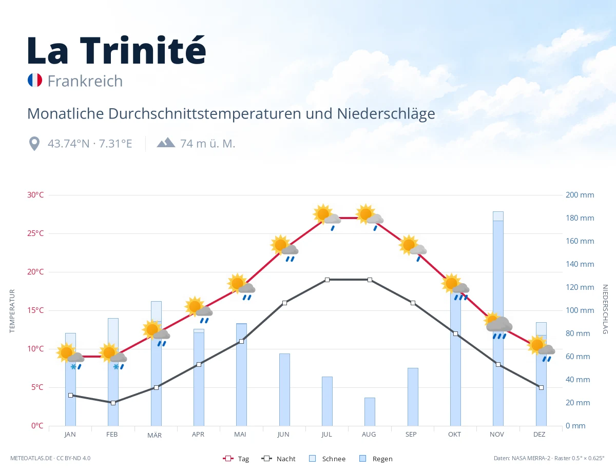 La Trinité - monatliche Durchschnittstemperaturen und Niederschläge