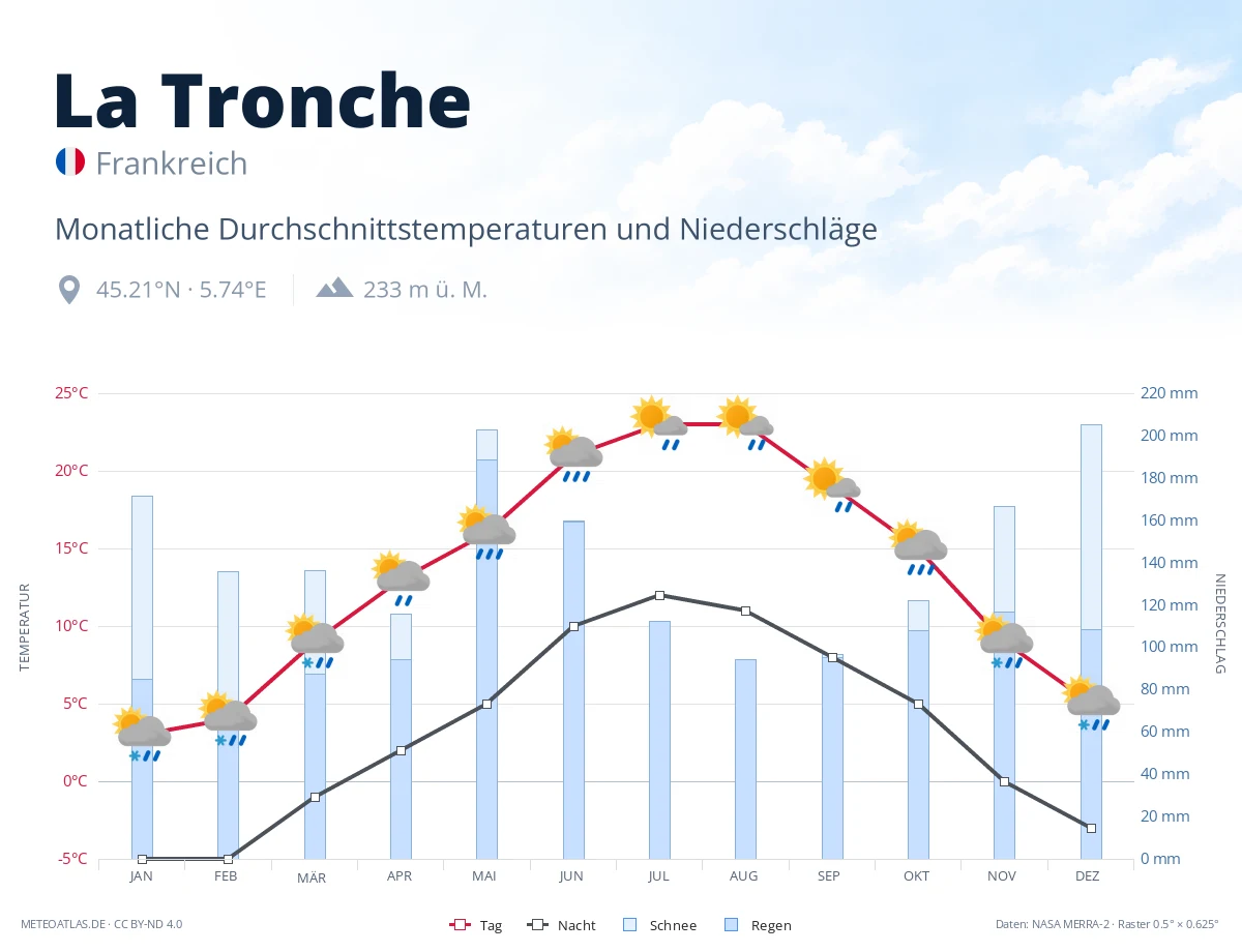 La Tronche - monatliche Durchschnittstemperaturen und Niederschläge