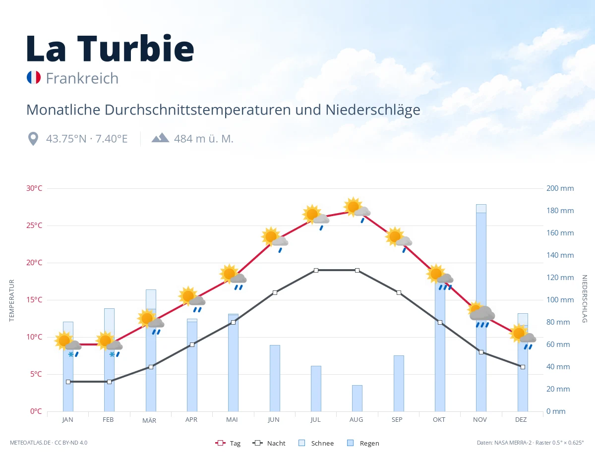 La Turbie - monatliche Durchschnittstemperaturen und Niederschläge