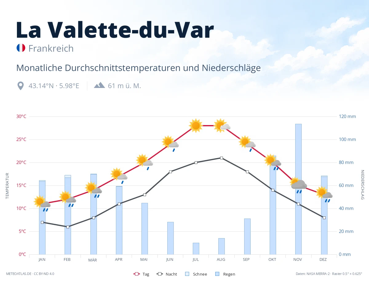 La Valette-du-Var - monatliche Durchschnittstemperaturen und Niederschläge