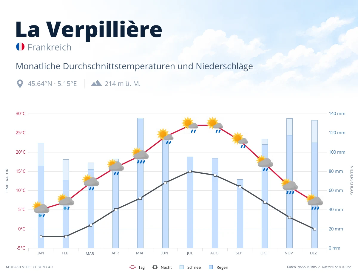 La Verpillière - monatliche Durchschnittstemperaturen und Niederschläge