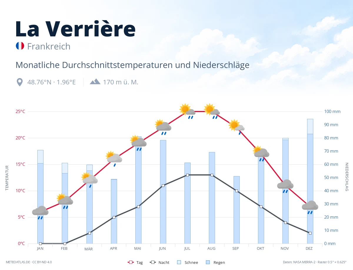 La Verrière - monatliche Durchschnittstemperaturen und Niederschläge