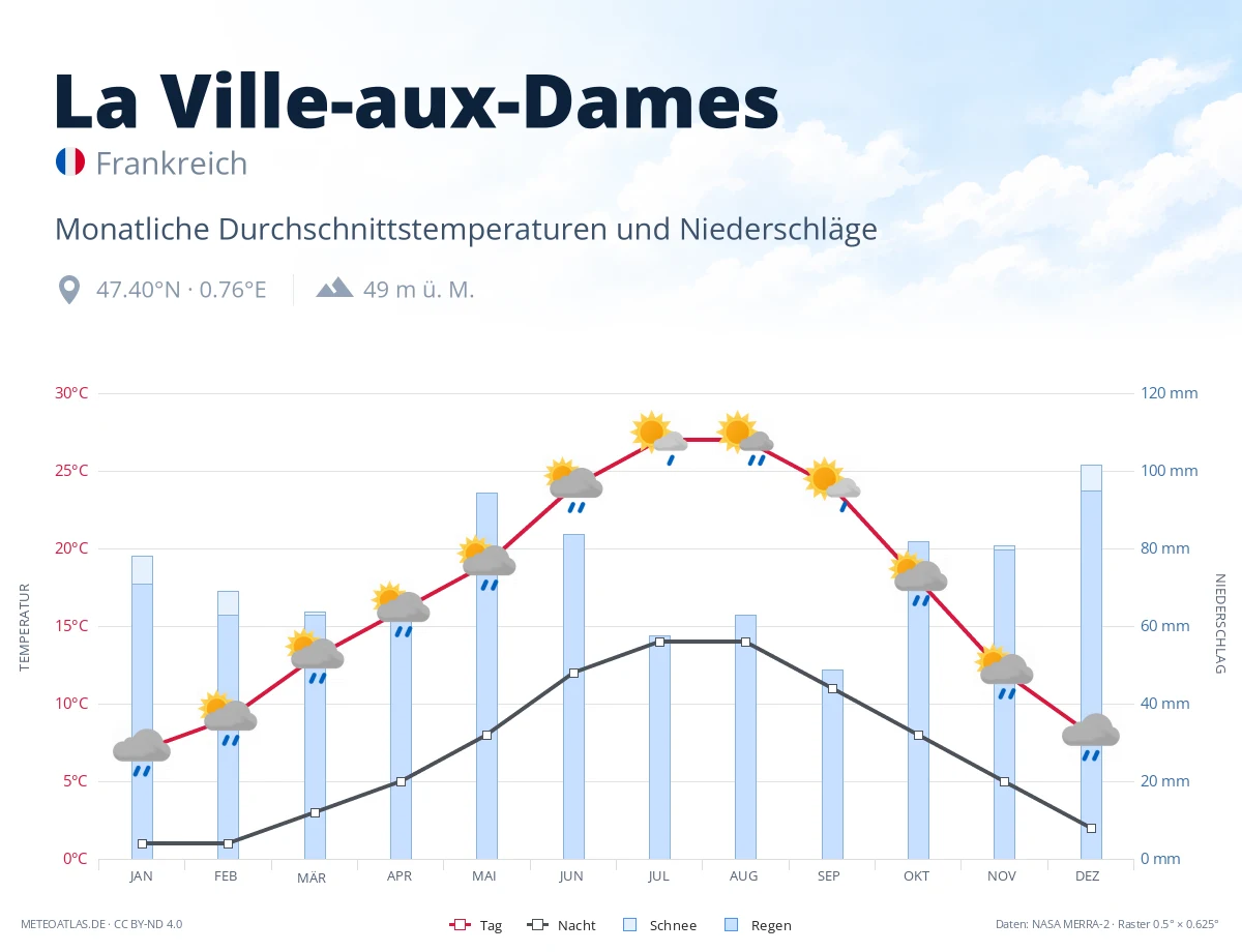 La Ville-aux-Dames - monatliche Durchschnittstemperaturen und Niederschläge
