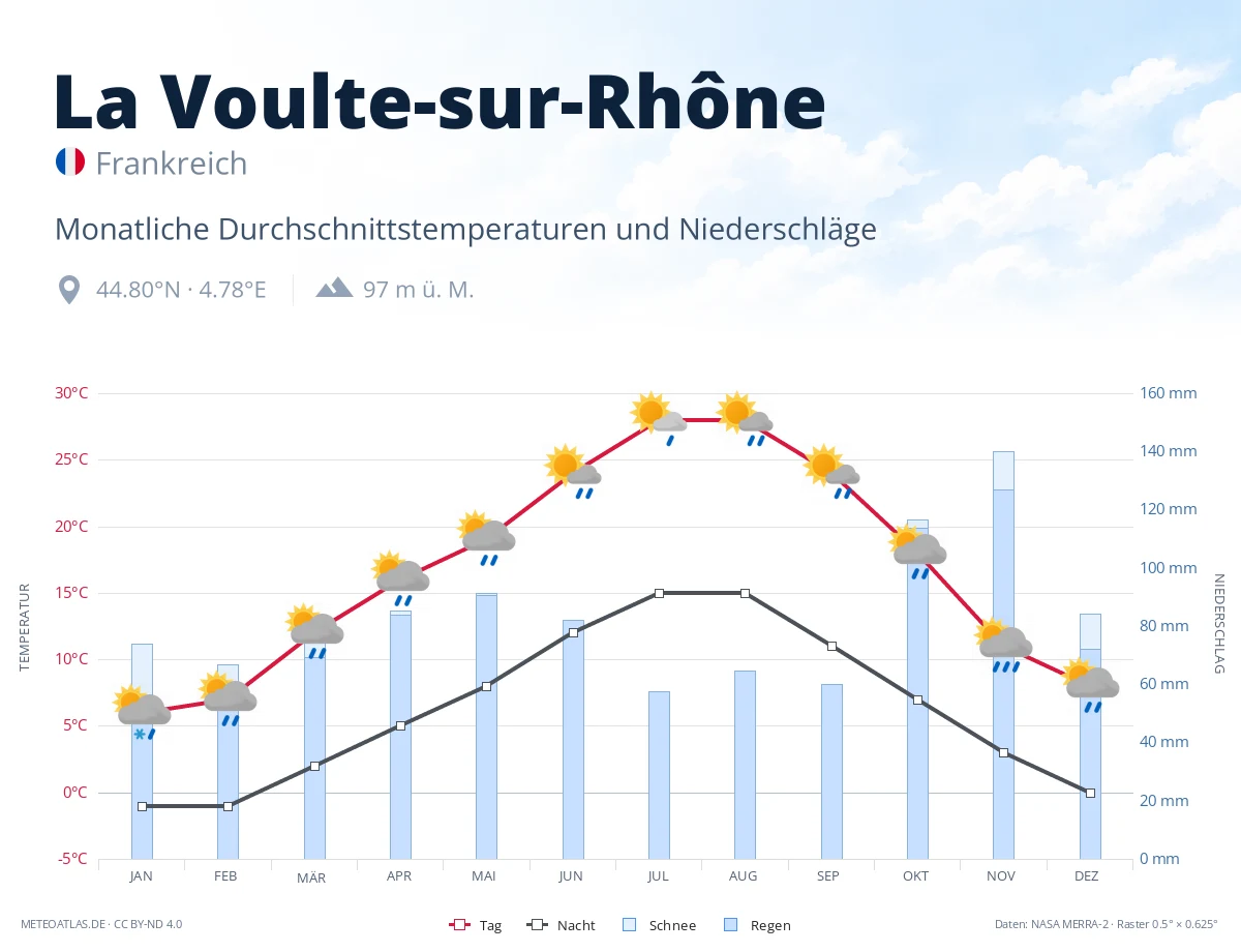 La Voulte-sur-Rhône - monatliche Durchschnittstemperaturen und Niederschläge