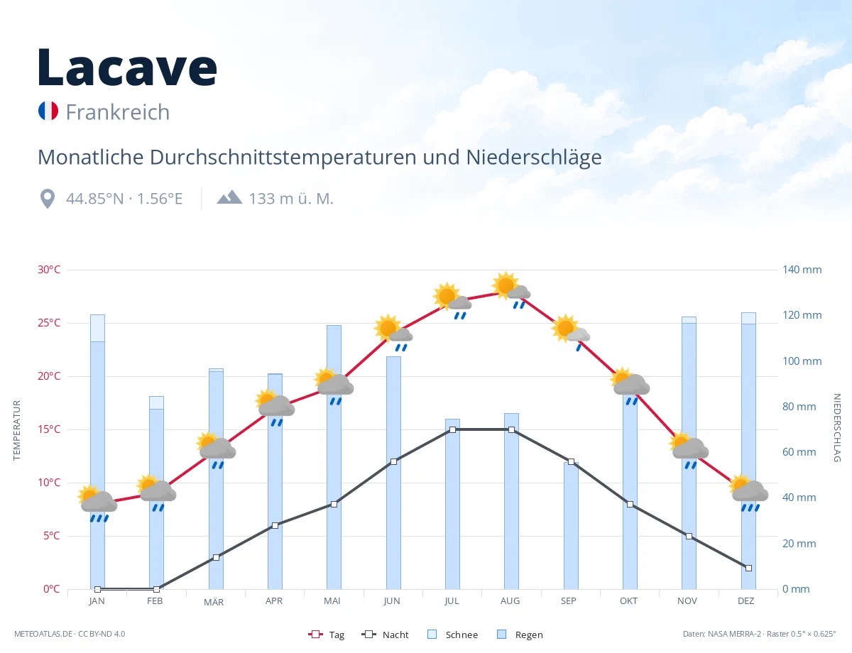 Lacave - monatliche Durchschnittstemperaturen und Niederschläge