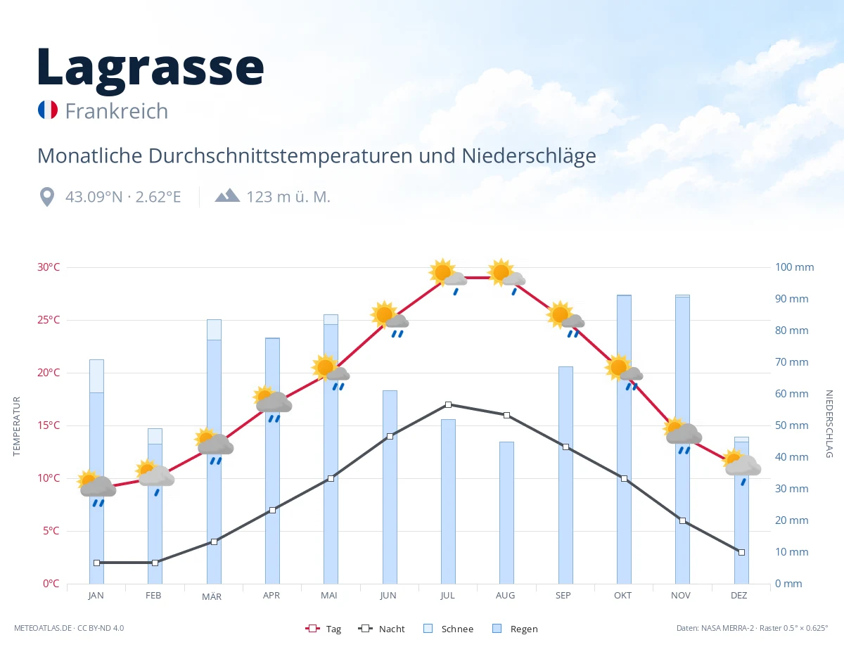 Lagrasse - monatliche Durchschnittstemperaturen und Niederschläge