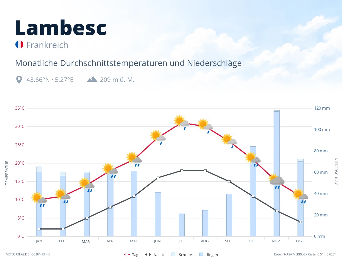 Lambesc - monatliche Durchschnittstemperaturen und Niederschläge